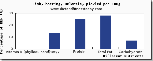 chart to show highest vitamin k (phylloquinone) in vitamin k in herring per 100g